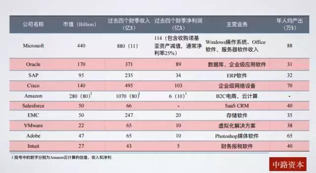 BU独家|中路资本投资合伙人 2016年SaaS行业投资分享