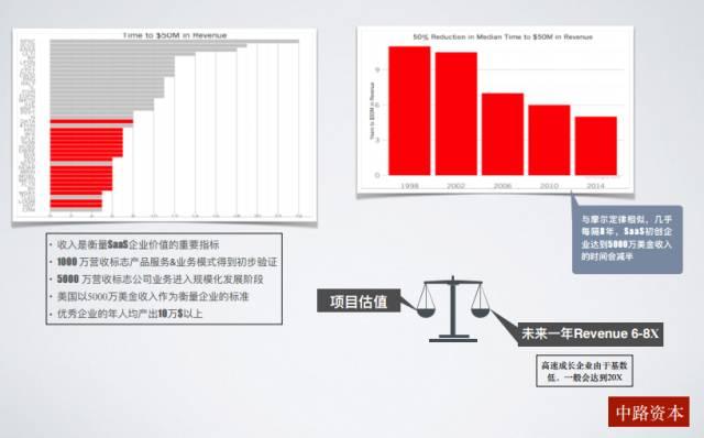 BU独家|中路资本投资合伙人 2016年SaaS行业投资分享