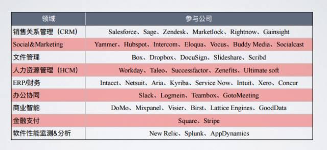 BU独家|中路资本投资合伙人 2016年SaaS行业投资分享