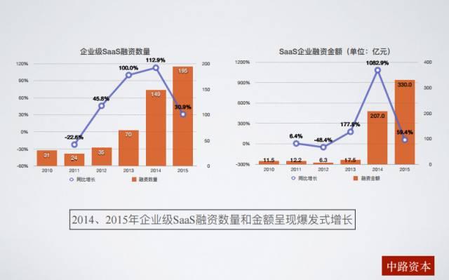 BU独家|中路资本投资合伙人 2016年SaaS行业投资分享