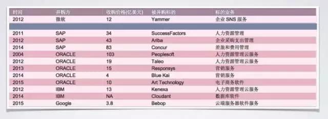 BU独家|中路资本投资合伙人 2016年SaaS行业投资分享