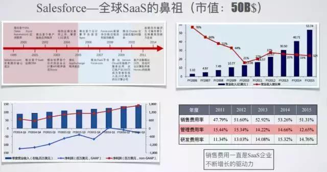 BU独家|中路资本投资合伙人 2016年SaaS行业投资分享