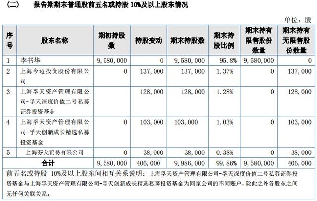 这家新三板公司市值从1300万涨到4.8亿，总共只用5万元