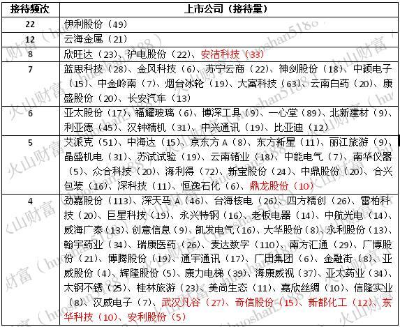 机构调研丨拟收购蔬菜产业链服务公司，基金公司闻风组团调研