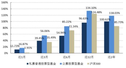 5月阳光私募月报:身在牛市 私募基金还有优势吗？