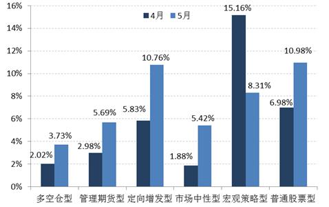 5月阳光私募月报:身在牛市 私募基金还有优势吗？