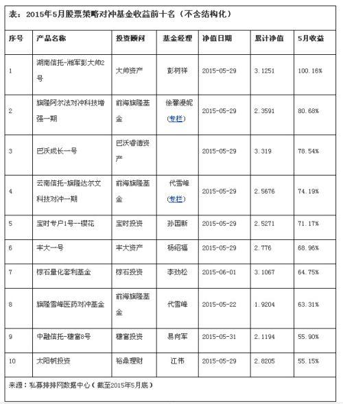 5月股票私募冠军收益翻倍 大帅旗隆穗富飙升