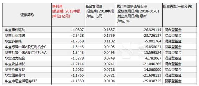 华宝基金新股东注重规模轻视业绩 量化投资高管业绩均垫底