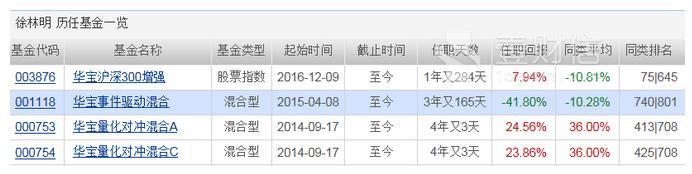 华宝基金新股东注重规模轻视业绩 量化投资高管业绩均垫底