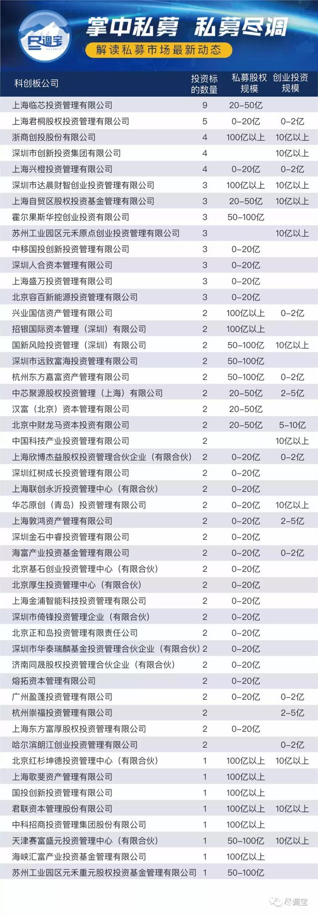 私募PE科创板排名，民营私募远超国资，临芯投资排名第一