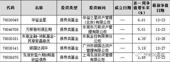 2016尾周私募基金整体下跌0.54%，新宇-红枫资管1号单周暴涨132%｜牛熊私募周报13