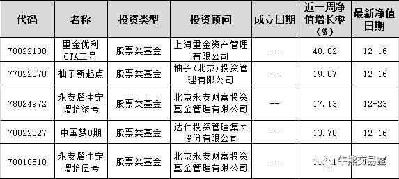 2016尾周私募基金整体下跌0.54%，新宇-红枫资管1号单周暴涨132%｜牛熊私募周报13