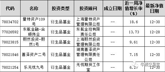 2016尾周私募基金整体下跌0.54%，新宇-红枫资管1号单周暴涨132%｜牛熊私募周报13