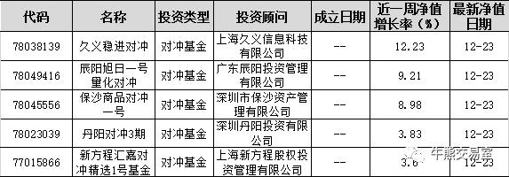 2016尾周私募基金整体下跌0.54%，新宇-红枫资管1号单周暴涨132%｜牛熊私募周报13