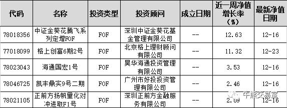 2016尾周私募基金整体下跌0.54%，新宇-红枫资管1号单周暴涨132%｜牛熊私募周报13