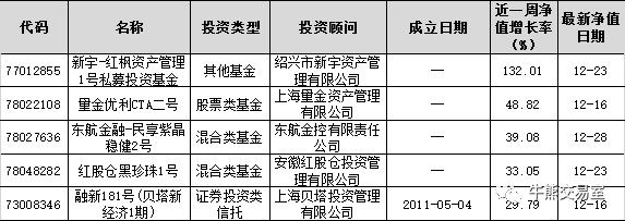 2016尾周私募基金整体下跌0.54%，新宇-红枫资管1号单周暴涨132%｜牛熊私募周报13