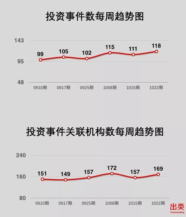 红杉夺冠，创新工场、梅花创投、明势资本、金沙江创投进入TOP5，风云资本值得关注｜一周战绩风向榜TOP30