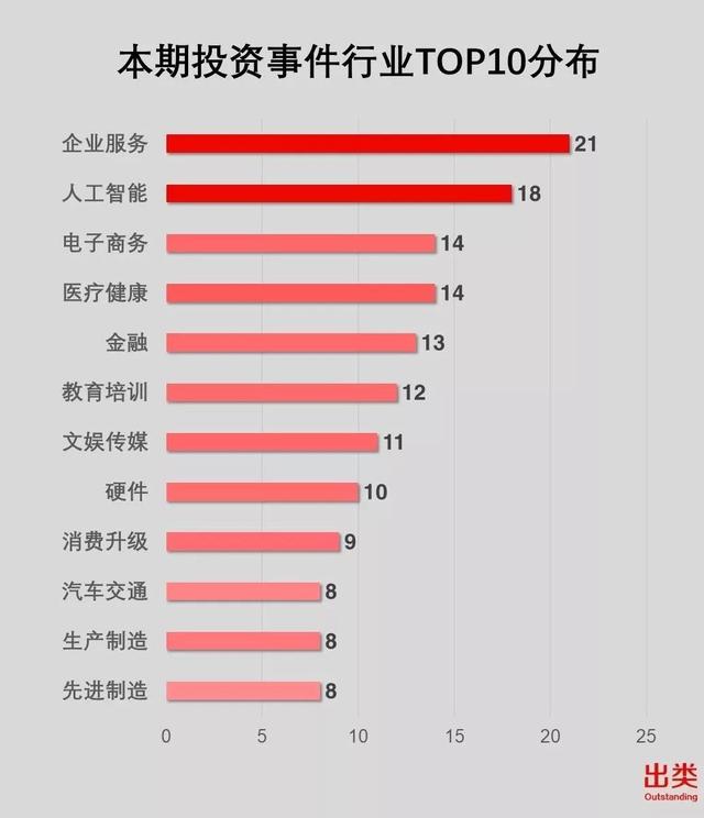 红杉夺冠，创新工场、梅花创投、明势资本、金沙江创投进入TOP5，风云资本值得关注｜一周战绩风向榜TOP30