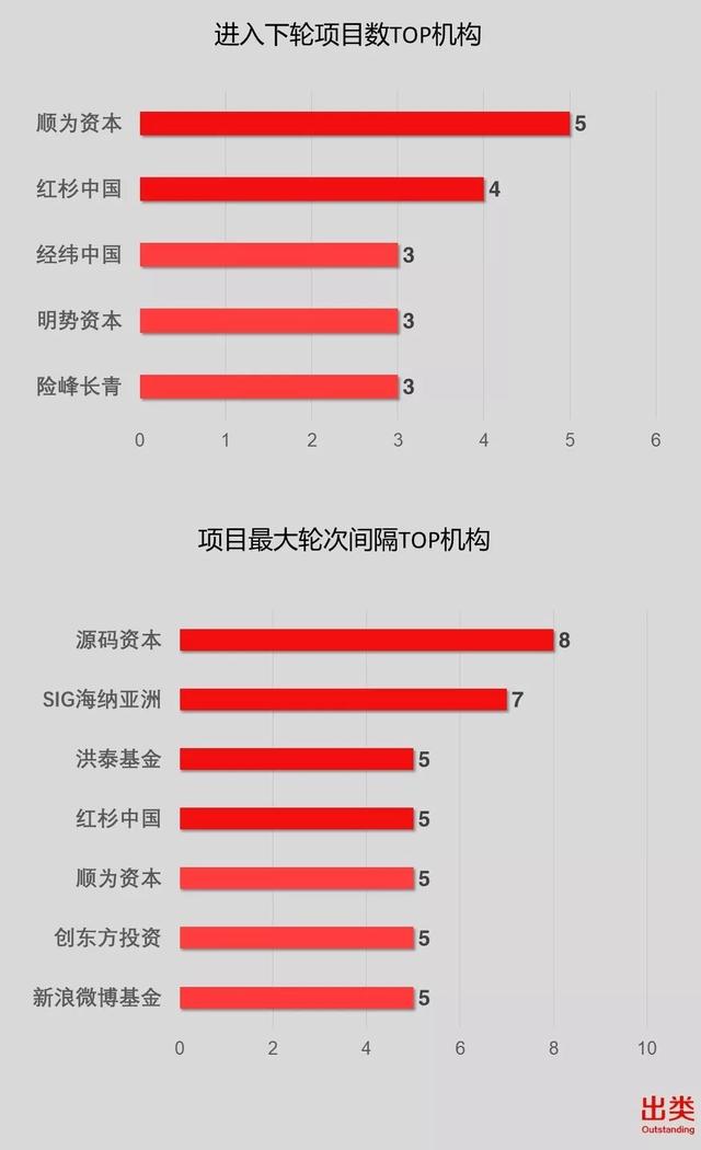 红杉夺冠，创新工场、梅花创投、明势资本、金沙江创投进入TOP5，风云资本值得关注｜一周战绩风向榜TOP30