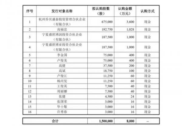 还在排队IPO的依依股份，宣布8000万融资到账，比原计划低1000万