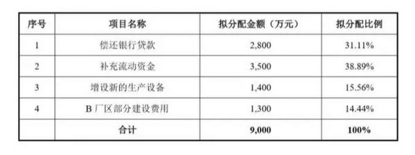 还在排队IPO的依依股份，宣布8000万融资到账，比原计划低1000万