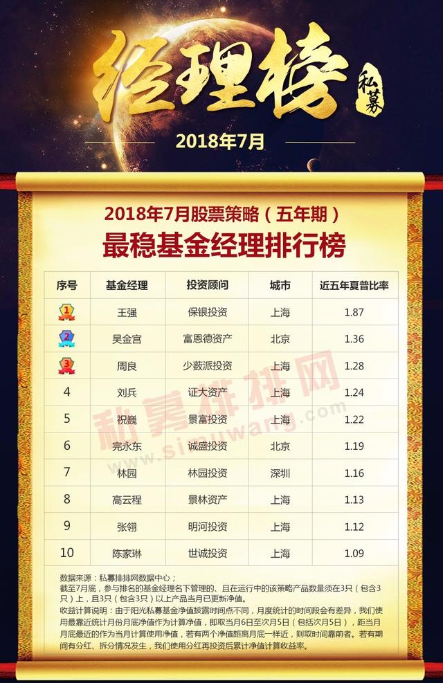 稳中有升！2018年7月最稳健股票策略私募基金经理排行榜来袭！