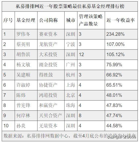 2019年一季度中国最佳私募基金经理排行榜揭晓