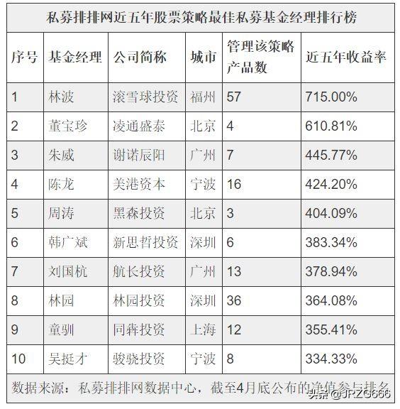 2019年一季度中国最佳私募基金经理排行榜揭晓