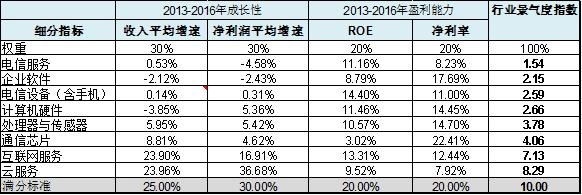 本翼为何认为电信设备拐点来了？