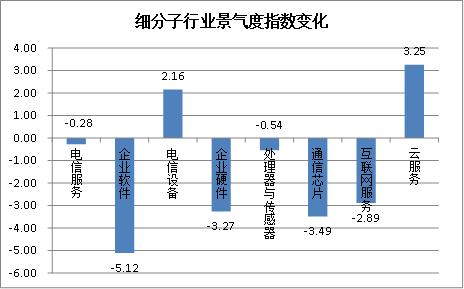 本翼为何认为电信设备拐点来了？