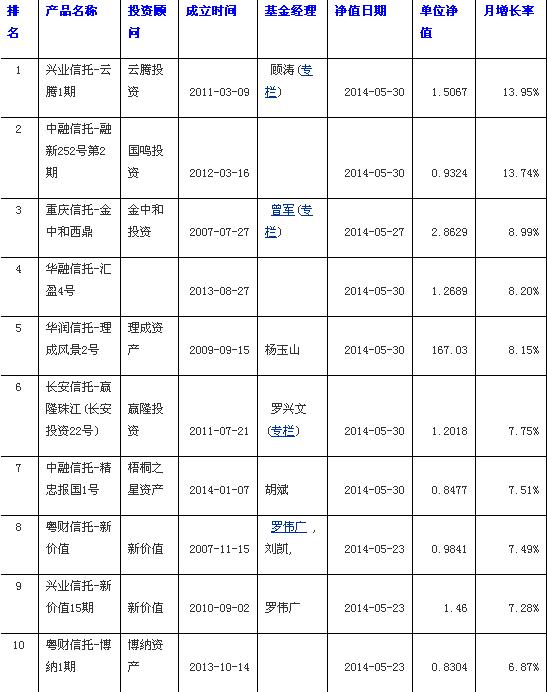 五月份超五成私募正收益 云腾逆袭领跑市场