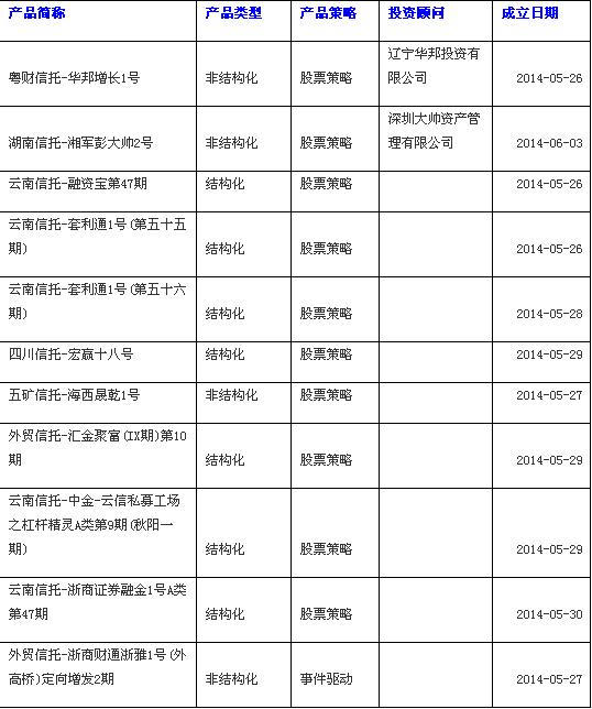 五月份超五成私募正收益 云腾逆袭领跑市场