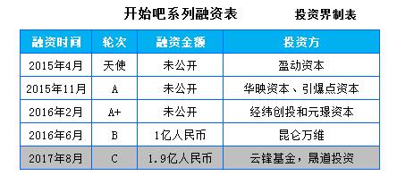 消费投资平台“开始吧”获1.9亿元C轮融资，云锋基金领投