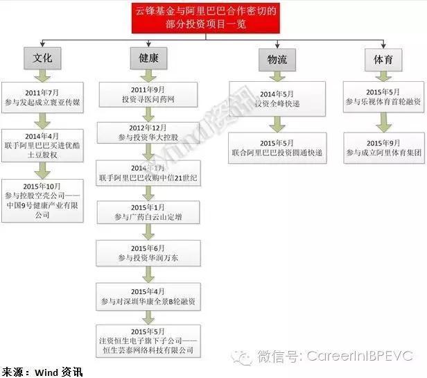 马云的云锋基金都是这样玩投资的