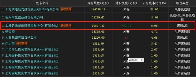 马云持股的云锋新创或退出圆通速递前5大股东席位