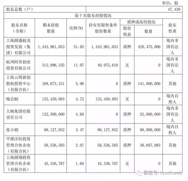 圆通最新股权曝光：阿里为二股东 遭云锋基金近7亿减持