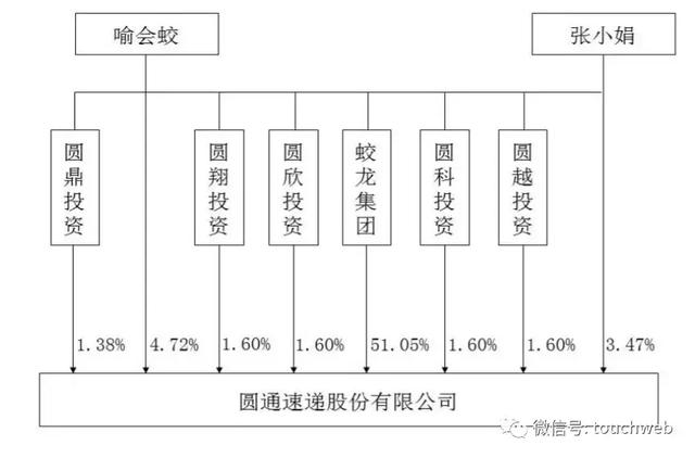 圆通最新股权曝光：阿里为二股东 遭云锋基金近7亿减持