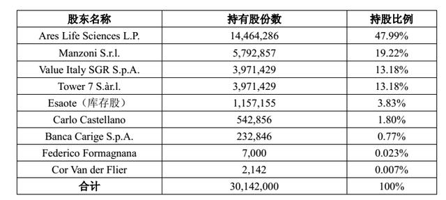 重磅！马云与万东医疗等组成顶尖投资团，19亿收购意大利百胜医疗