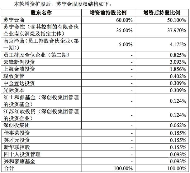 获云锋基金、深创投加持，苏宁金服完成53.35亿元融资