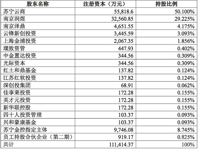 获云锋基金、深创投加持，苏宁金服完成53.35亿元融资