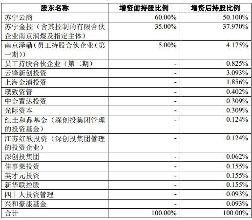 苏宁金服再获融资：投前估值270亿元 云锋新华联深创投参与