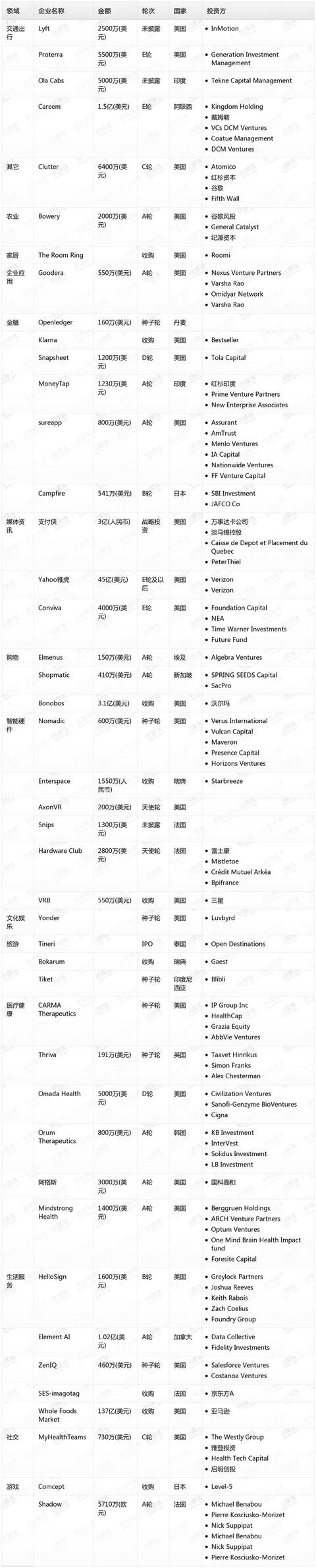 第25周收录114起融资事件，交通出行投资超65亿人民币