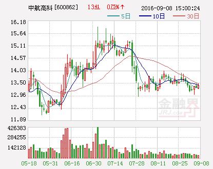 中航高科收到参股公司成都亚商现金分红3750万