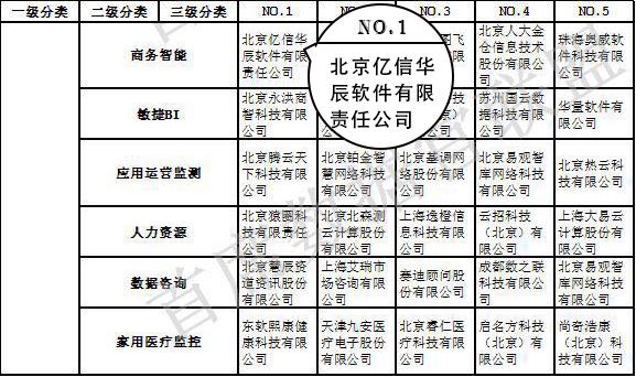 亿信华辰到底凭啥连续两年蝉联商务智能第一