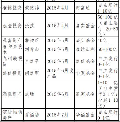 私募之殇：明星基金经理“奔私”调查，多数挣扎于温饱线