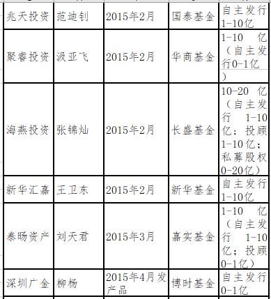 私募之殇：明星基金经理“奔私”调查，多数挣扎于温饱线