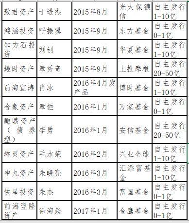 私募之殇：明星基金经理“奔私”调查，多数挣扎于温饱线