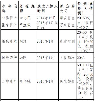 私募之殇：明星基金经理“奔私”调查，多数挣扎于温饱线