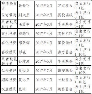 私募之殇：明星基金经理“奔私”调查，多数挣扎于温饱线