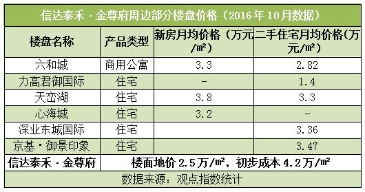 深度报告 | 泰禾代建深圳项目 信达高价夺地后的地王金主解套路径